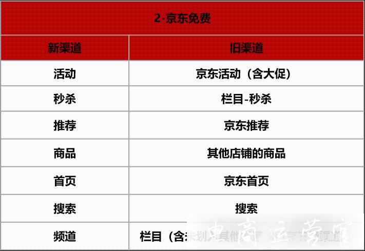 重要！京東新渠道流量來(lái)源9月即將上線啦